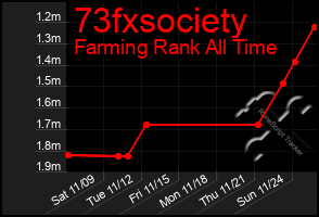 Total Graph of 73fxsociety