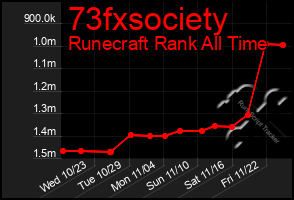 Total Graph of 73fxsociety