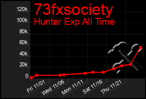 Total Graph of 73fxsociety