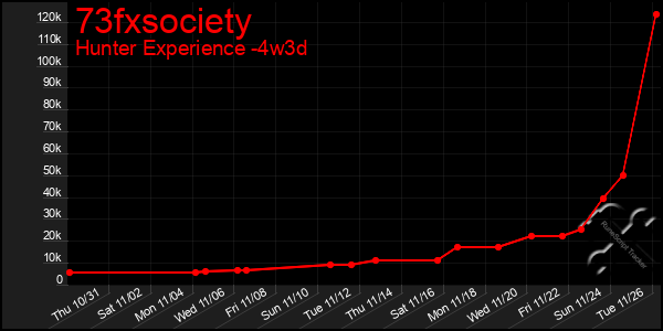 Last 31 Days Graph of 73fxsociety