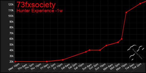 Last 7 Days Graph of 73fxsociety