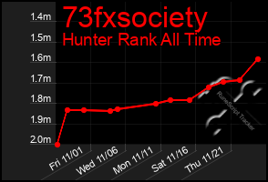 Total Graph of 73fxsociety