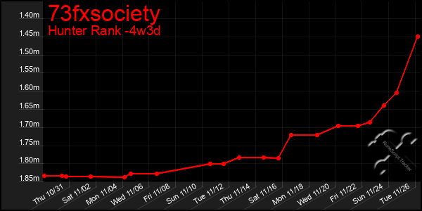 Last 31 Days Graph of 73fxsociety