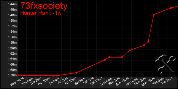 Last 7 Days Graph of 73fxsociety