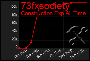 Total Graph of 73fxsociety