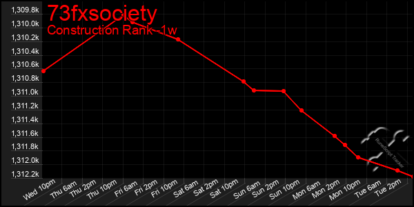 Last 7 Days Graph of 73fxsociety