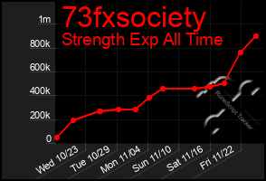 Total Graph of 73fxsociety