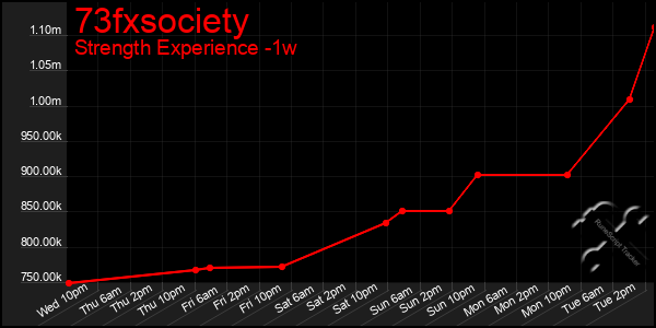 Last 7 Days Graph of 73fxsociety