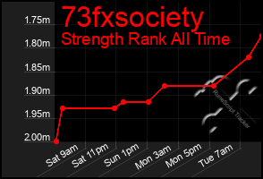 Total Graph of 73fxsociety