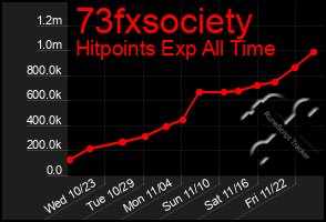 Total Graph of 73fxsociety