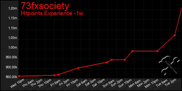 Last 7 Days Graph of 73fxsociety