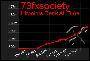 Total Graph of 73fxsociety