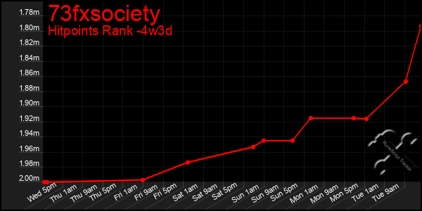 Last 31 Days Graph of 73fxsociety