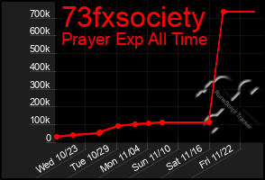 Total Graph of 73fxsociety