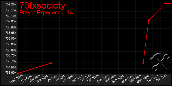 Last 7 Days Graph of 73fxsociety