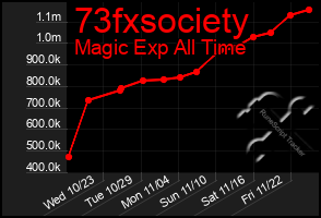 Total Graph of 73fxsociety