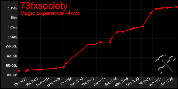 Last 31 Days Graph of 73fxsociety