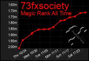 Total Graph of 73fxsociety