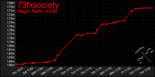 Last 31 Days Graph of 73fxsociety