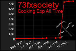 Total Graph of 73fxsociety