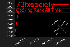 Total Graph of 73fxsociety