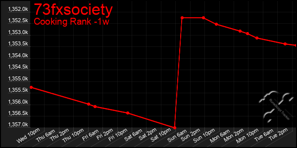 Last 7 Days Graph of 73fxsociety