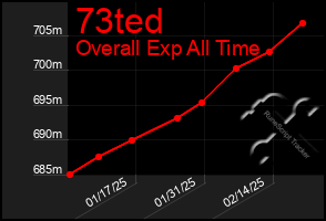 Total Graph of 73ted