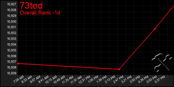 Last 24 Hours Graph of 73ted