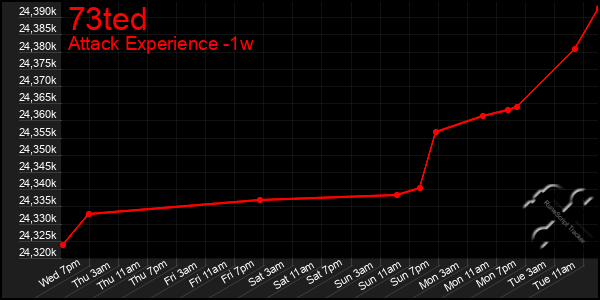 Last 7 Days Graph of 73ted