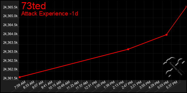Last 24 Hours Graph of 73ted