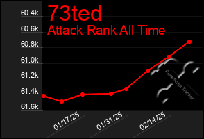 Total Graph of 73ted