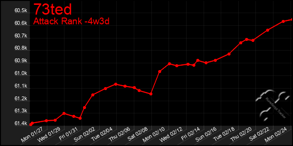 Last 31 Days Graph of 73ted