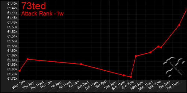 Last 7 Days Graph of 73ted
