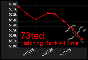 Total Graph of 73ted