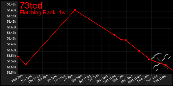 Last 7 Days Graph of 73ted