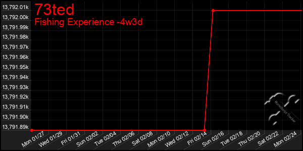 Last 31 Days Graph of 73ted