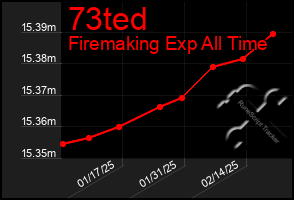 Total Graph of 73ted