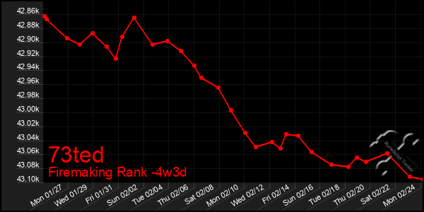 Last 31 Days Graph of 73ted