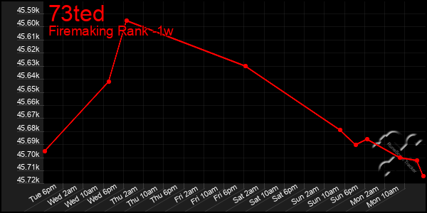 Last 7 Days Graph of 73ted