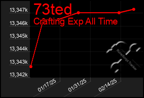 Total Graph of 73ted