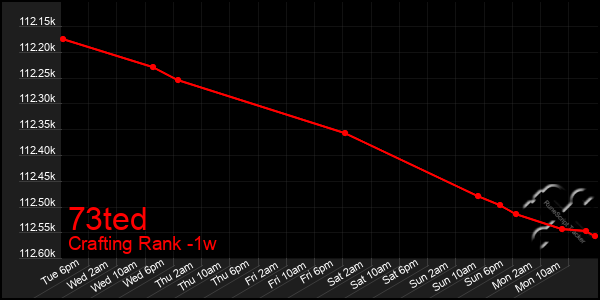 Last 7 Days Graph of 73ted