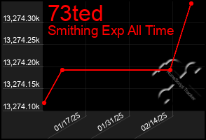 Total Graph of 73ted