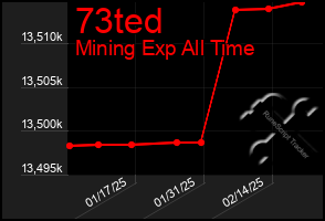 Total Graph of 73ted