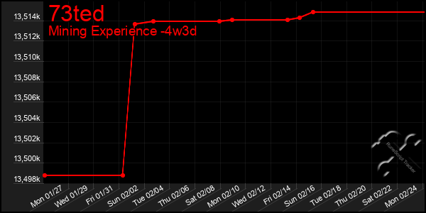 Last 31 Days Graph of 73ted