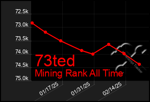 Total Graph of 73ted