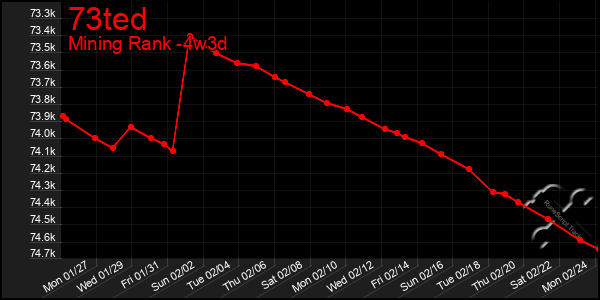 Last 31 Days Graph of 73ted