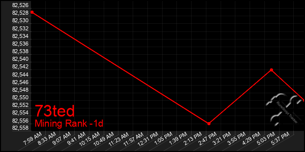 Last 24 Hours Graph of 73ted
