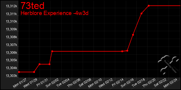 Last 31 Days Graph of 73ted