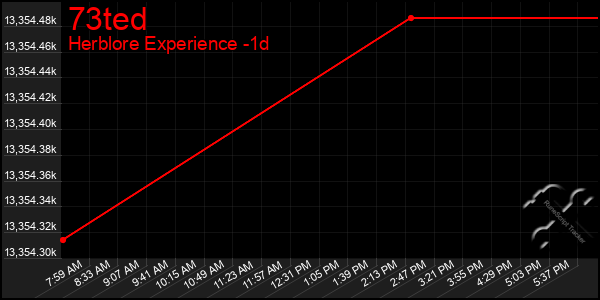Last 24 Hours Graph of 73ted