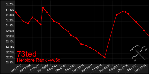 Last 31 Days Graph of 73ted